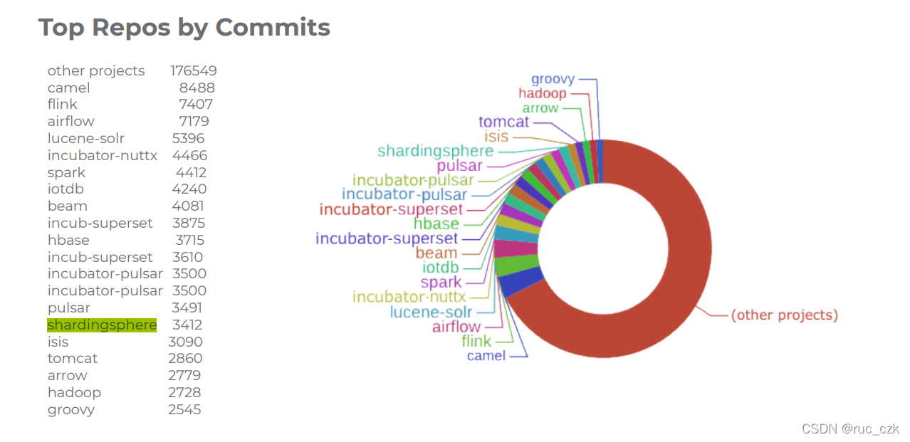 ShardingSphere 以3412的提交次数入选最活跃项目名单