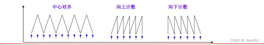 stm32f407VET6 系统学习 day07 通用定时器， OLED 屏幕使用 PWM 的使用