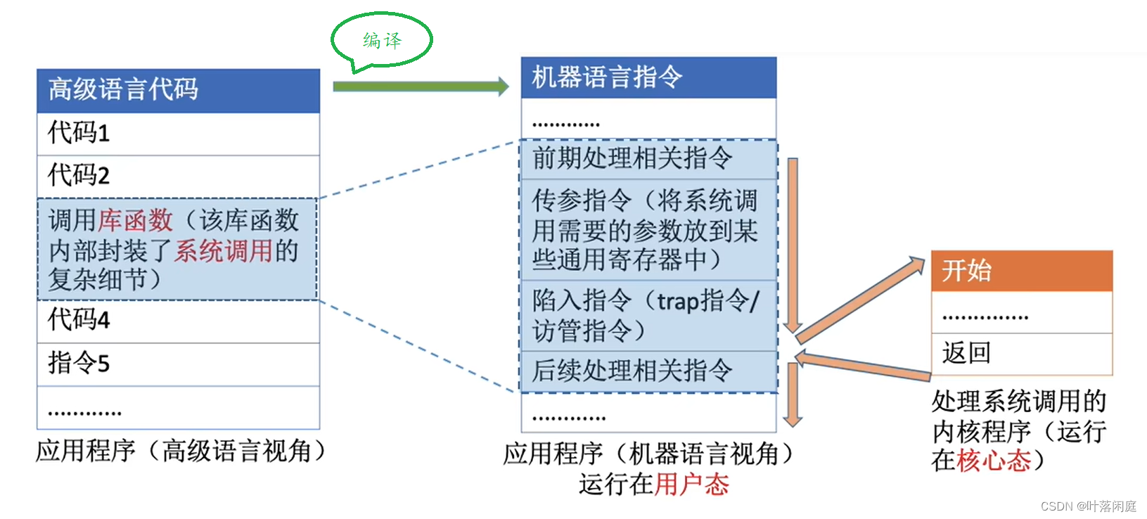 操作系统的运行机制、中断和异常、系统调用