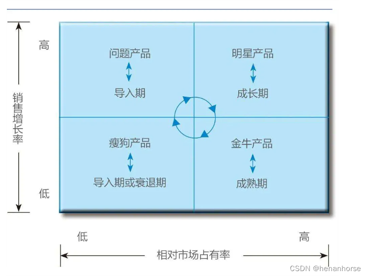 产品波士顿矩阵