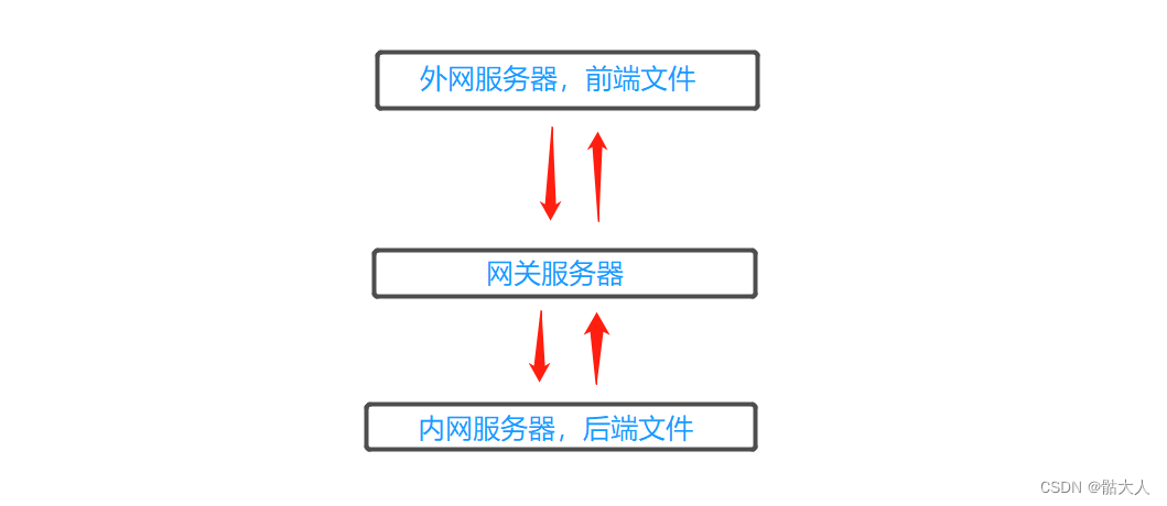 内网外网分离模式下，通过网关转发，来部署前后端分离的系统