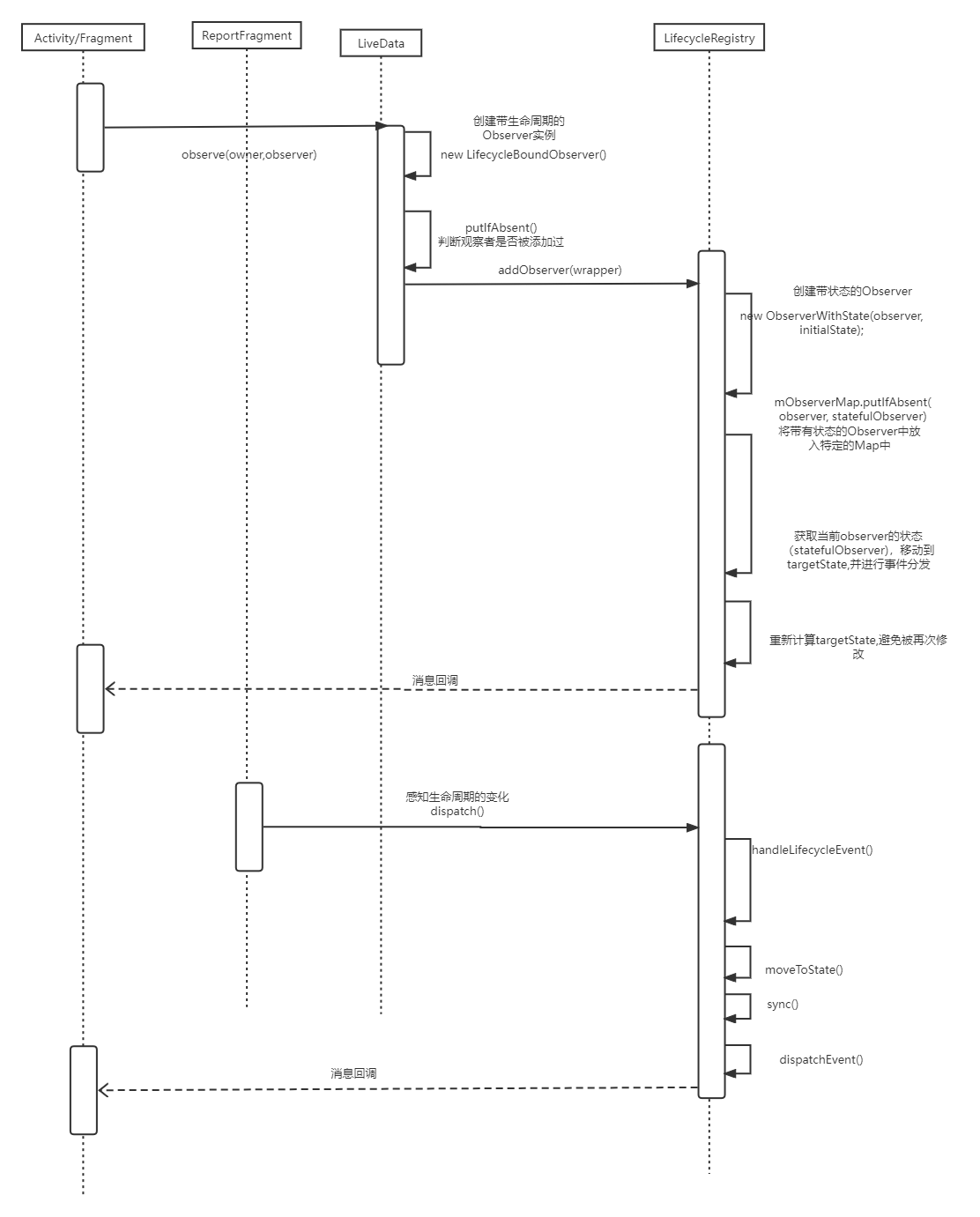 liveData的事件分发