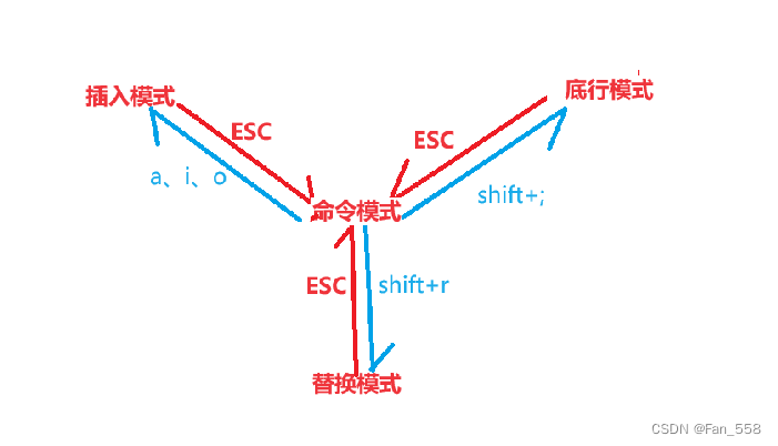 Vim的基础操作