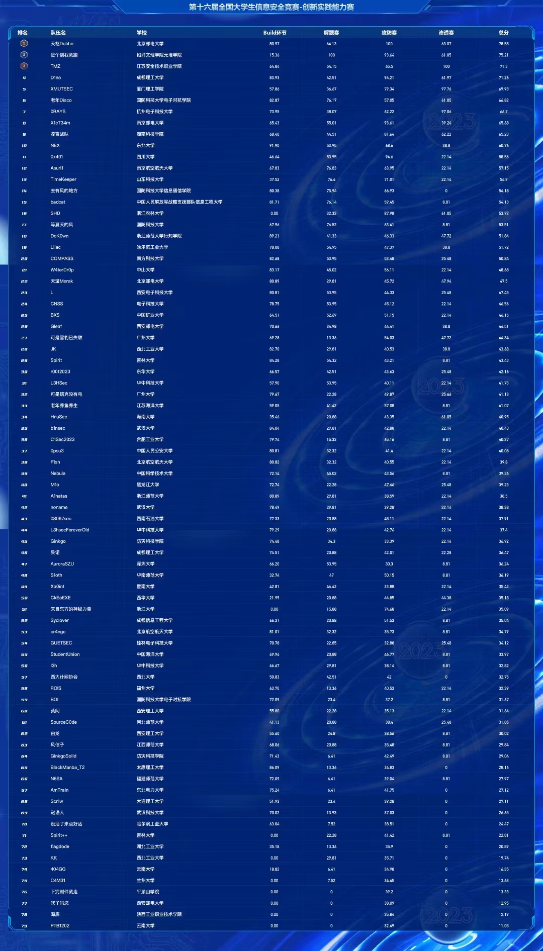 Finals Leaderboard