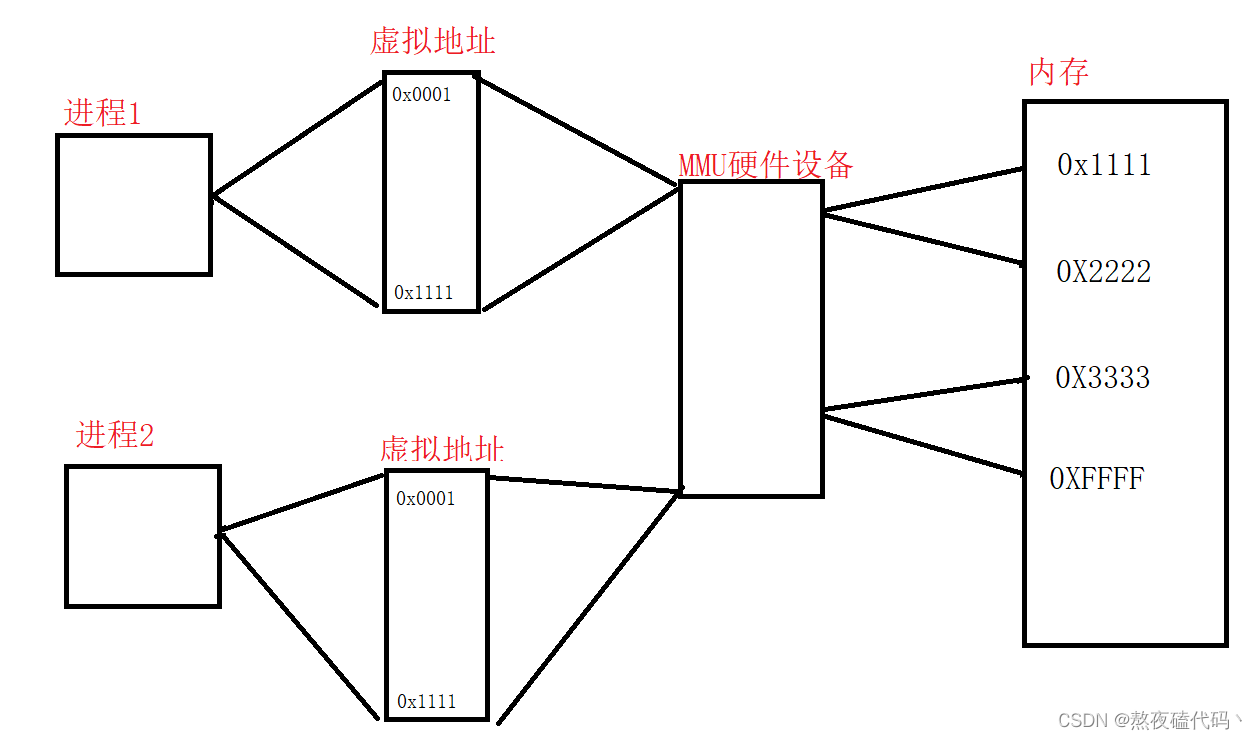 初始操作系统之进程