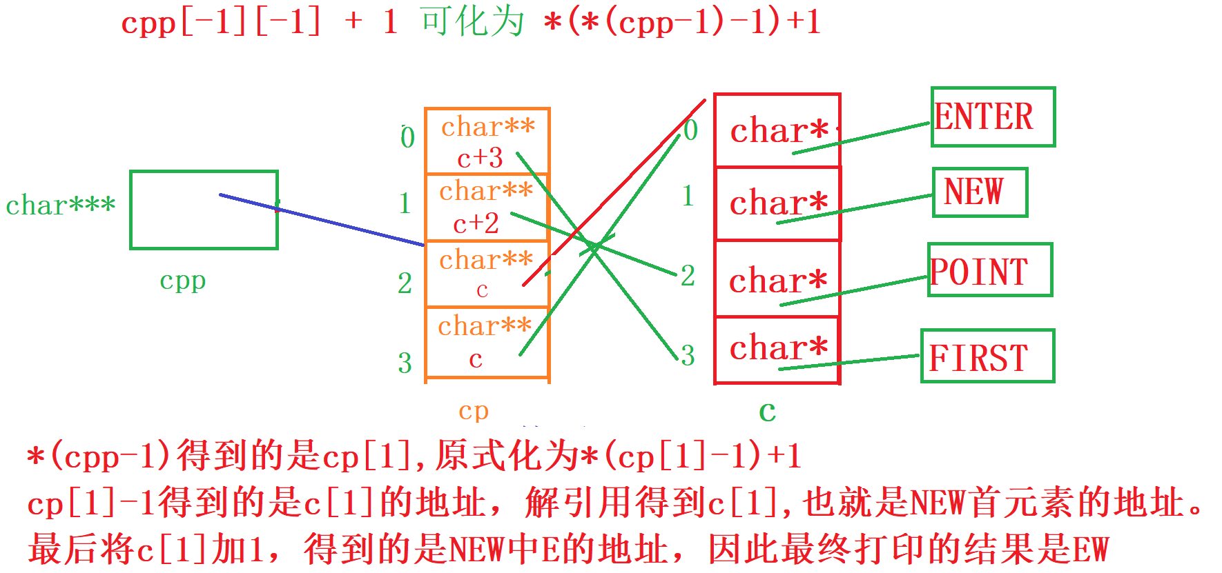 【C语言】指针进阶（3）