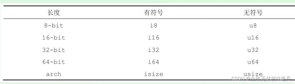 Rust个人学习之聊聊Rust的变量