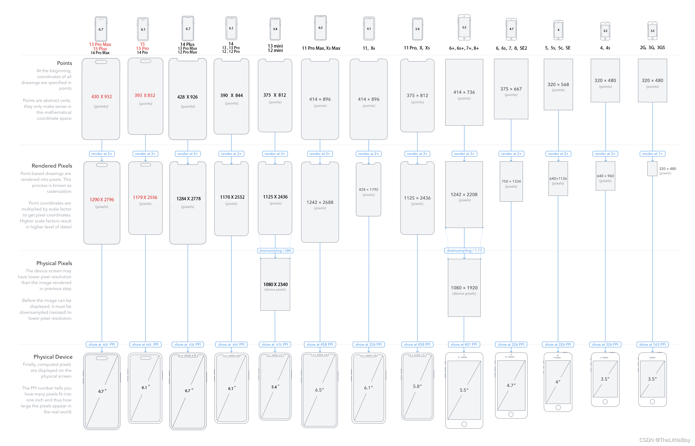 iPhone 15分辨率,屏幕尺寸,PPI 详细数据对比 iPhone 15 Plus、iPhone 15 Pro、iPhone 15 Pro Max