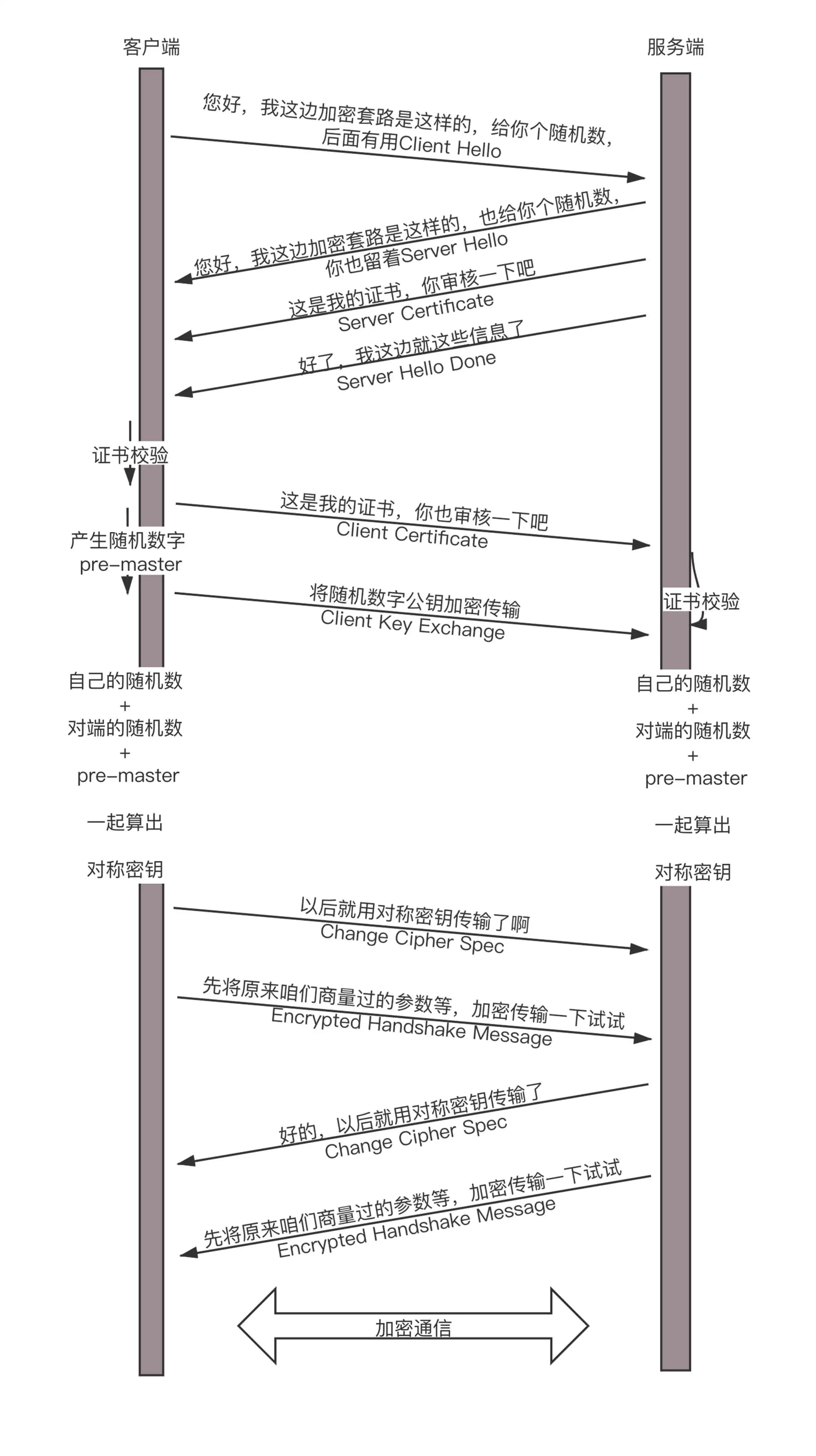 网络夺命连环问2--说一下HTTPS 的工作过程