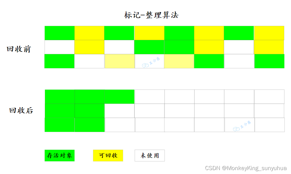 java主要的垃圾回收算法