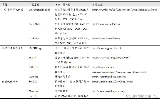 代谢ADMET在线网页预测工具SwissADME 、SOMP 、BioTransformer