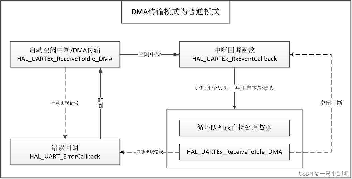 关于STM32用DMA传输UART空闲中断中接收的数据时无法接收数据问题以及解决办法