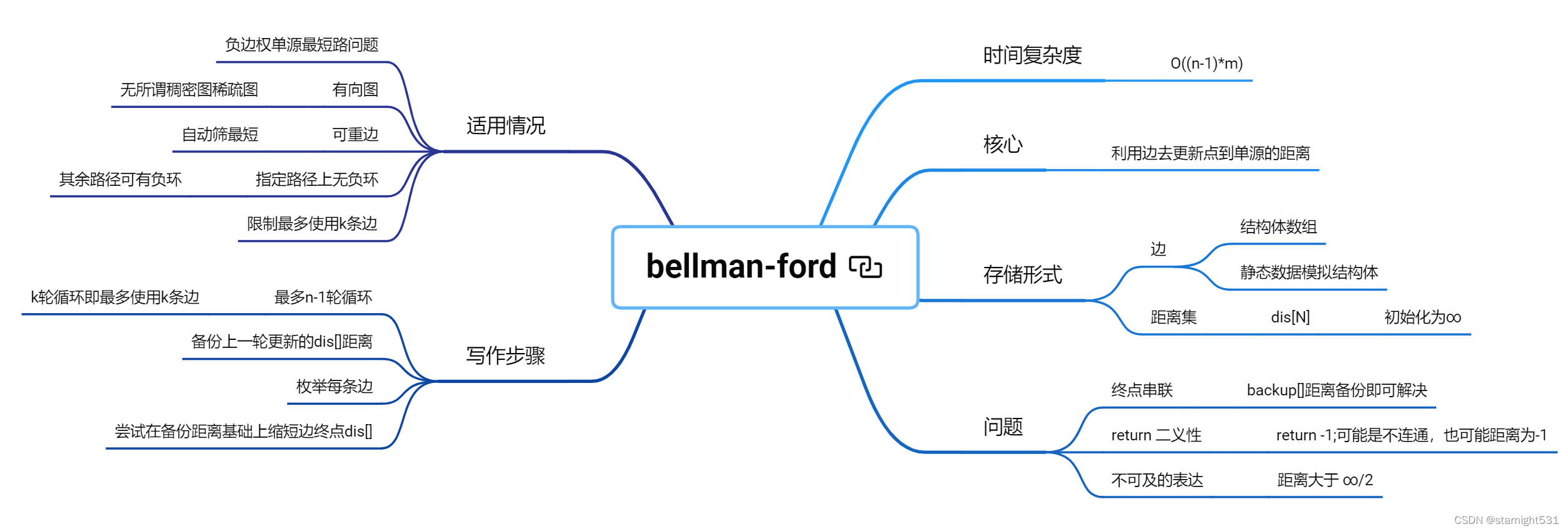 bellman-ford算法导图