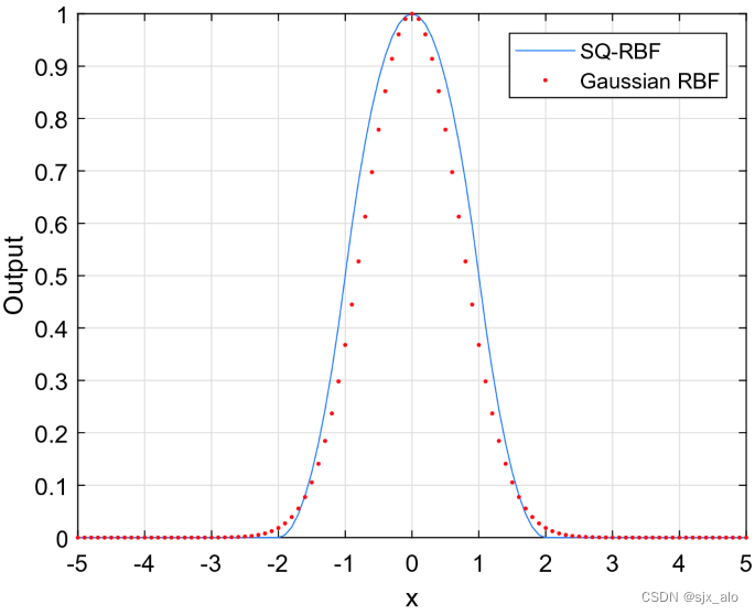 激活函数总结（十八）：激活函数补充(RBF、SQ-RBF)