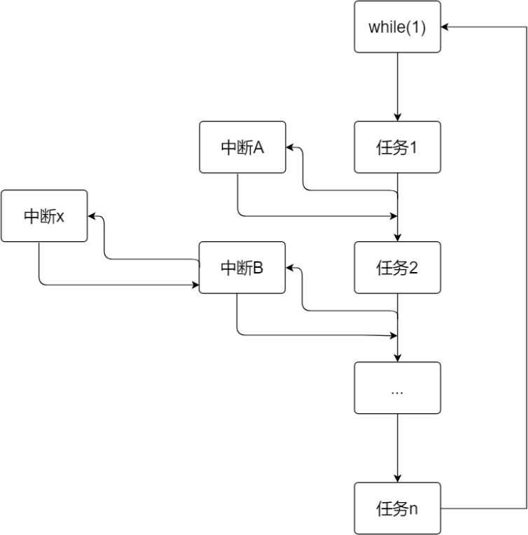 ▲ 图3.2 裸机大while() + 中断模式
