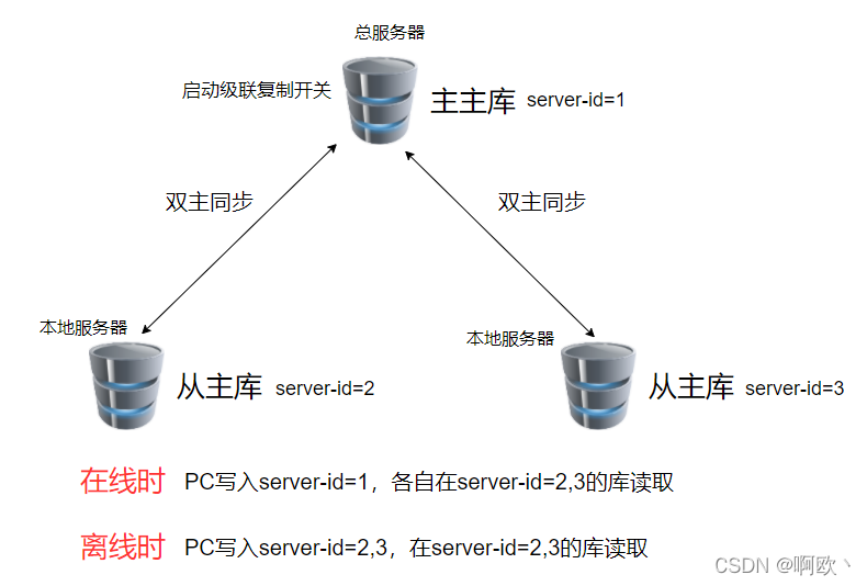 mysql多主双向+级联复制