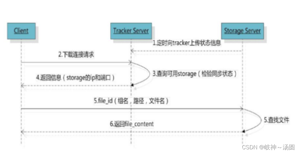 fastDFS实现文件上传与下载