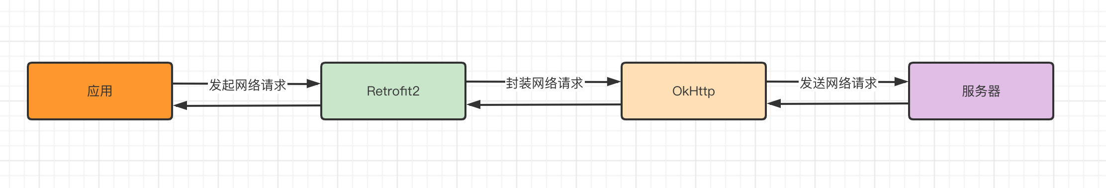Retrofit2 detailed explanation and use (1) - Programmer Sought