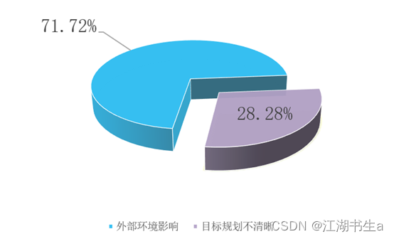 失败原因看待分布图