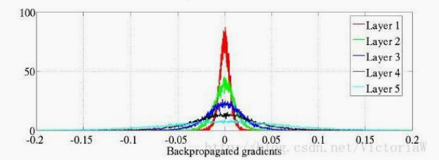 tanh反向传播梯度分布