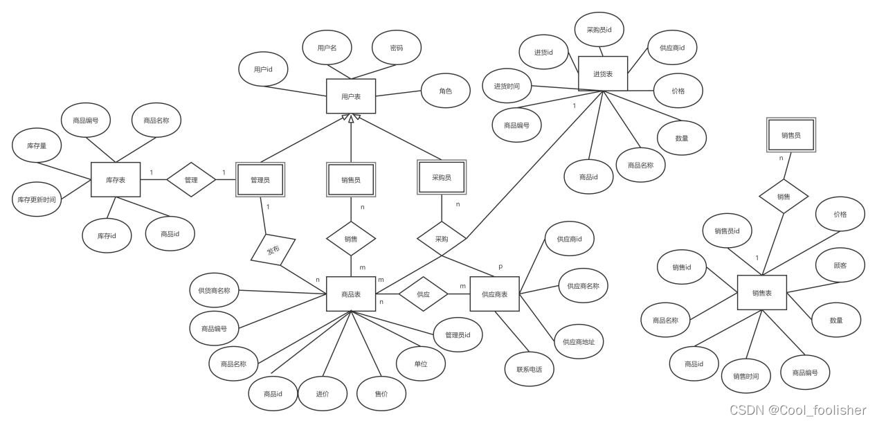 进销存管理系统ER图