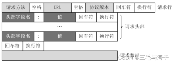 Linux -- 进阶 Web 服务器 基础前瞻 （ 一 ）