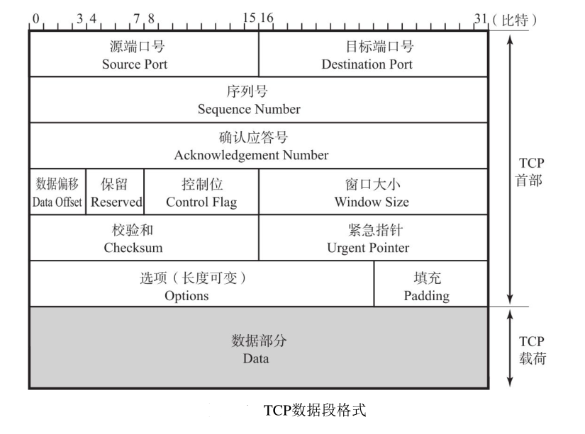 TCP协议格式