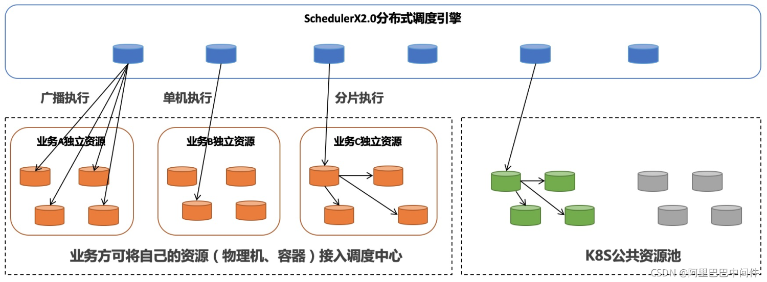 SchedulerX2.0 基础架构图