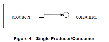 uvm_user_guide_1.2 -- ch2 TLM 通信