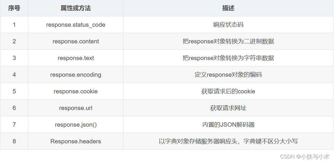 登顶request模块