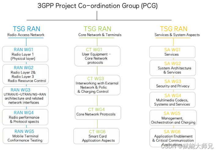 3gpp R6 如何读懂3GPP协议-CSDN博客