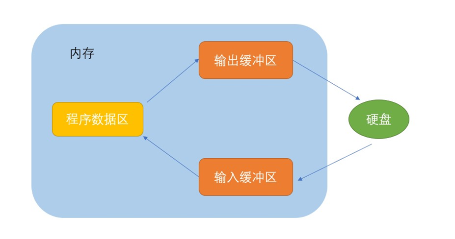 ＜C语言＞ 文件操作