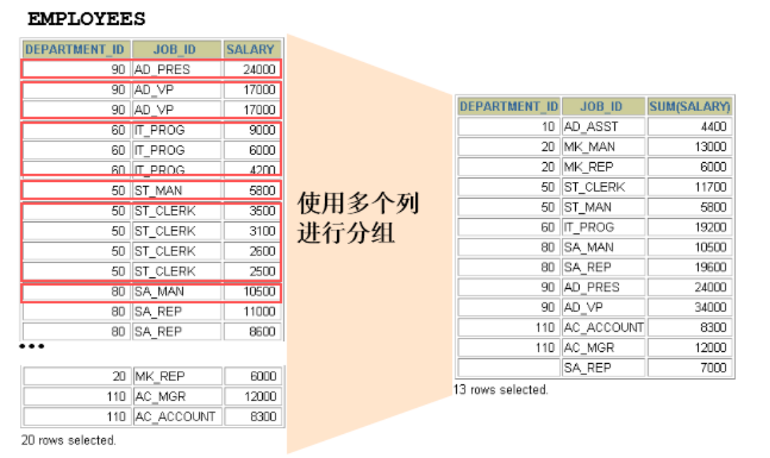 使用多个列分组