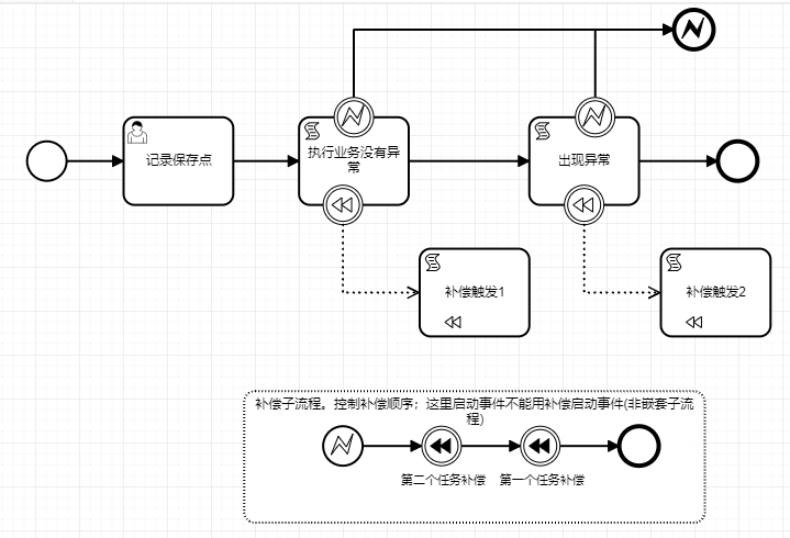 多个任务补偿事件时，非异常任务的补偿事件会触发