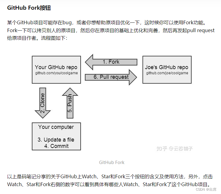 github中的watch、star、fork的含义