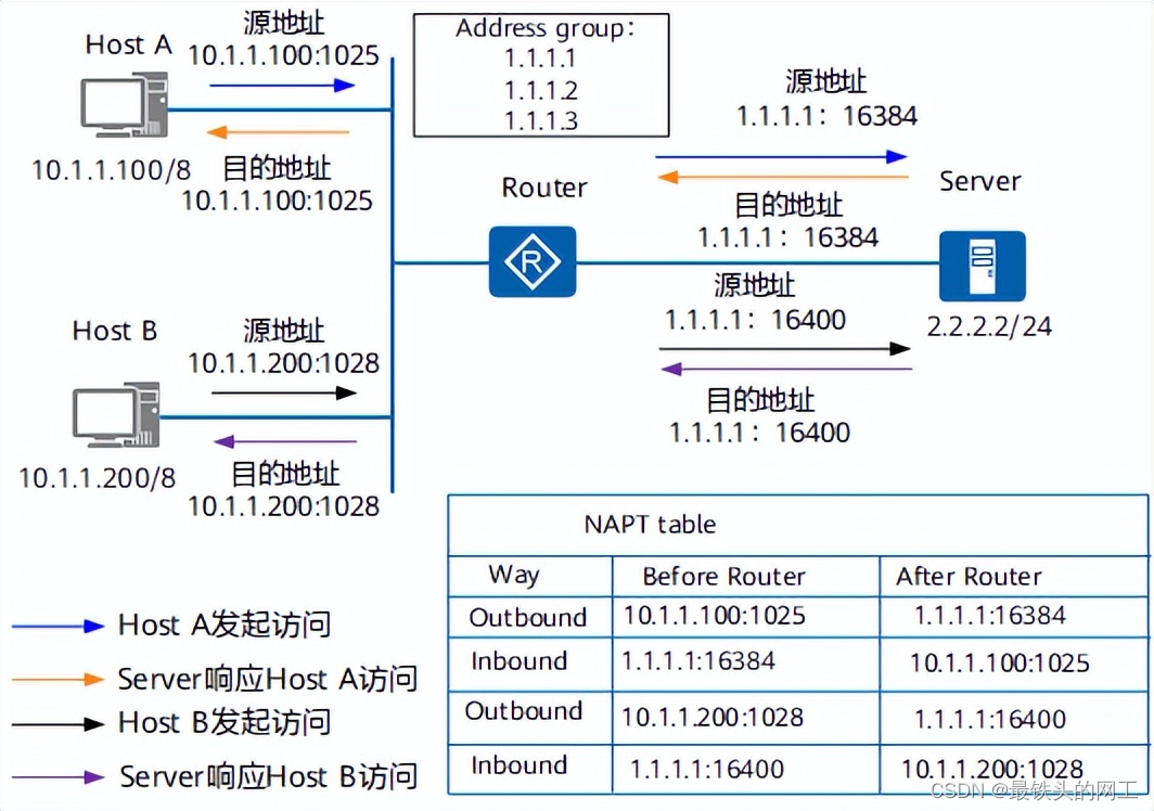 一文带你了解动态NAT以及NAPT实验配置