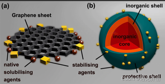 石墨烯量子点负载顺铂cddp二氧化钛纳米颗粒tionps包裹cds硫化镉量子