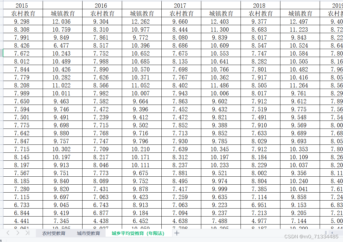 2000-2021年全国各省市城乡平均受教育年限数据（分城镇和农村）