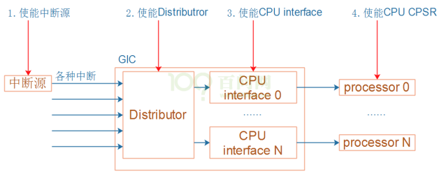 imx6ull gpio 中断