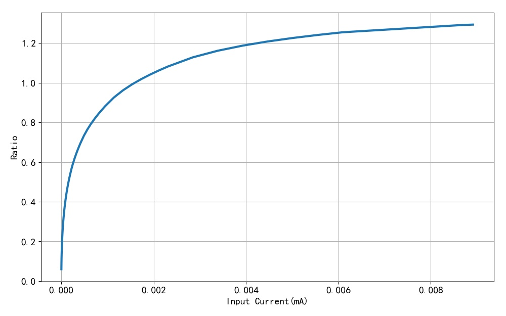 ▲ 图1.2.2 电流比例系数