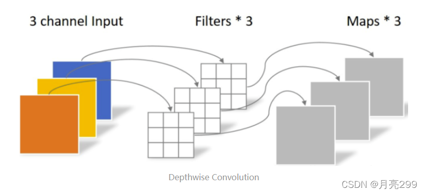 Depthwise 卷积 ，Pointwise 卷积与普通卷积的区别