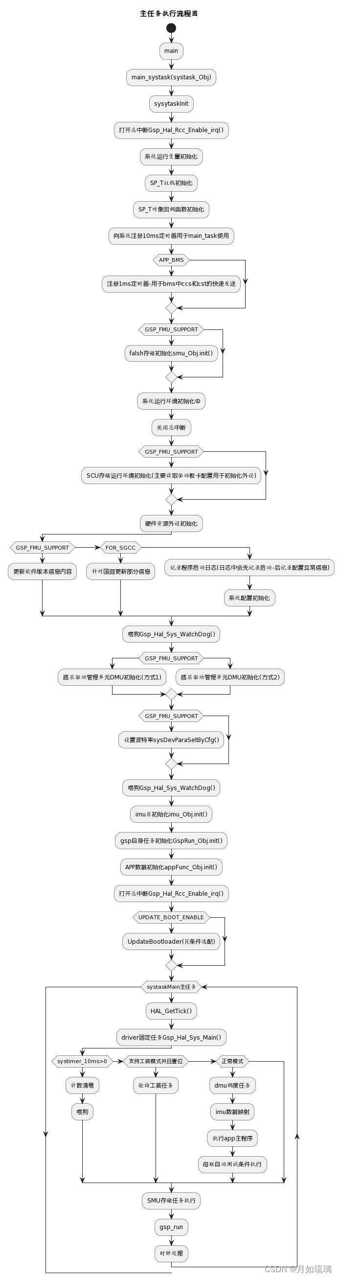 plantUML学习与实战