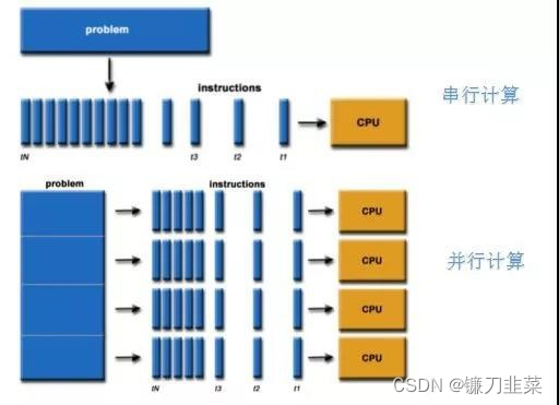 串行计算vs并行计算