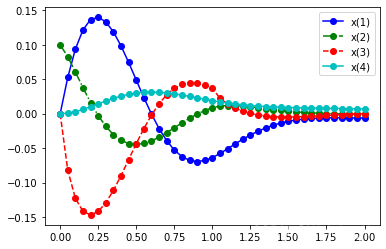 Python 还原控制SCI论文算法系列1: 基于策略迭代的自适应最优控制器设计