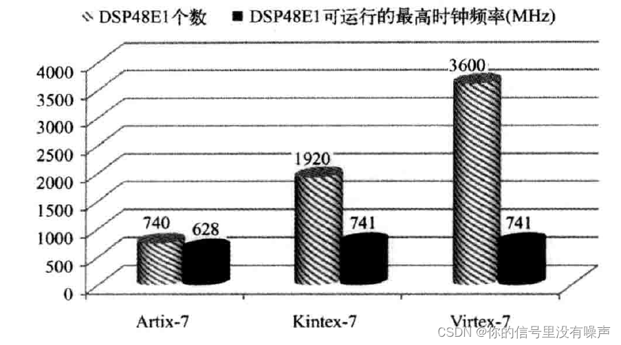 Xilinx7系列中DSPE1中的性能对比