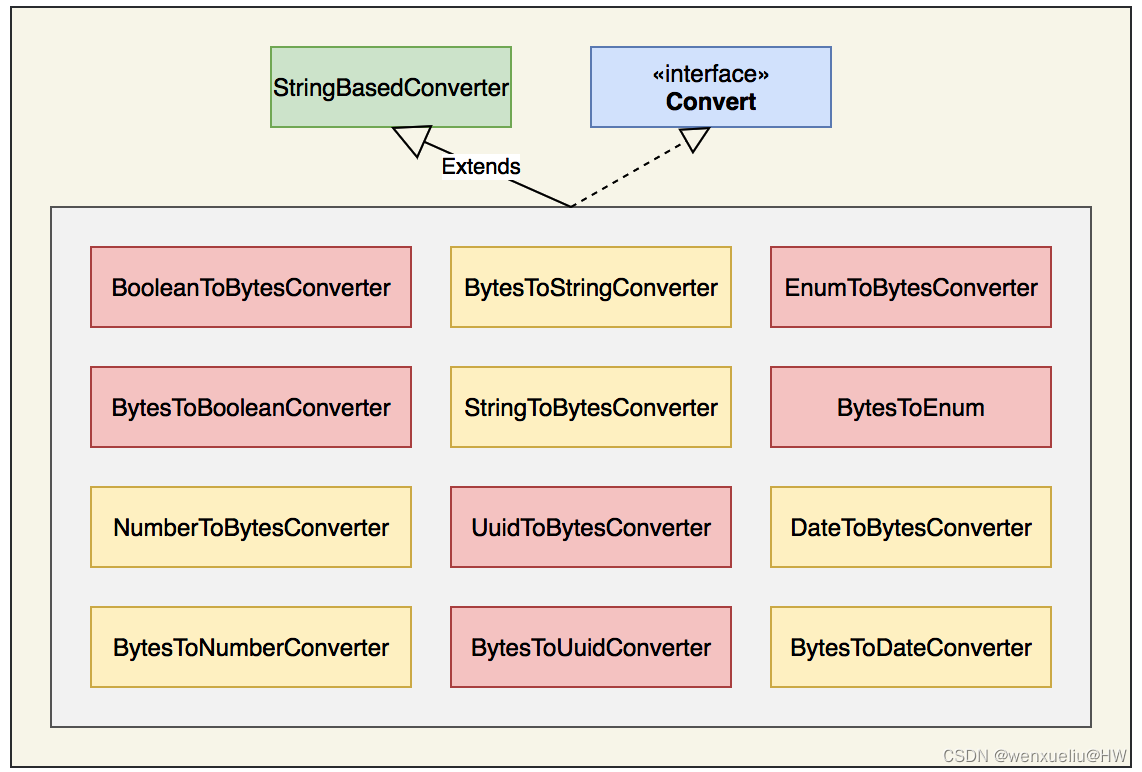 spring data redis convert