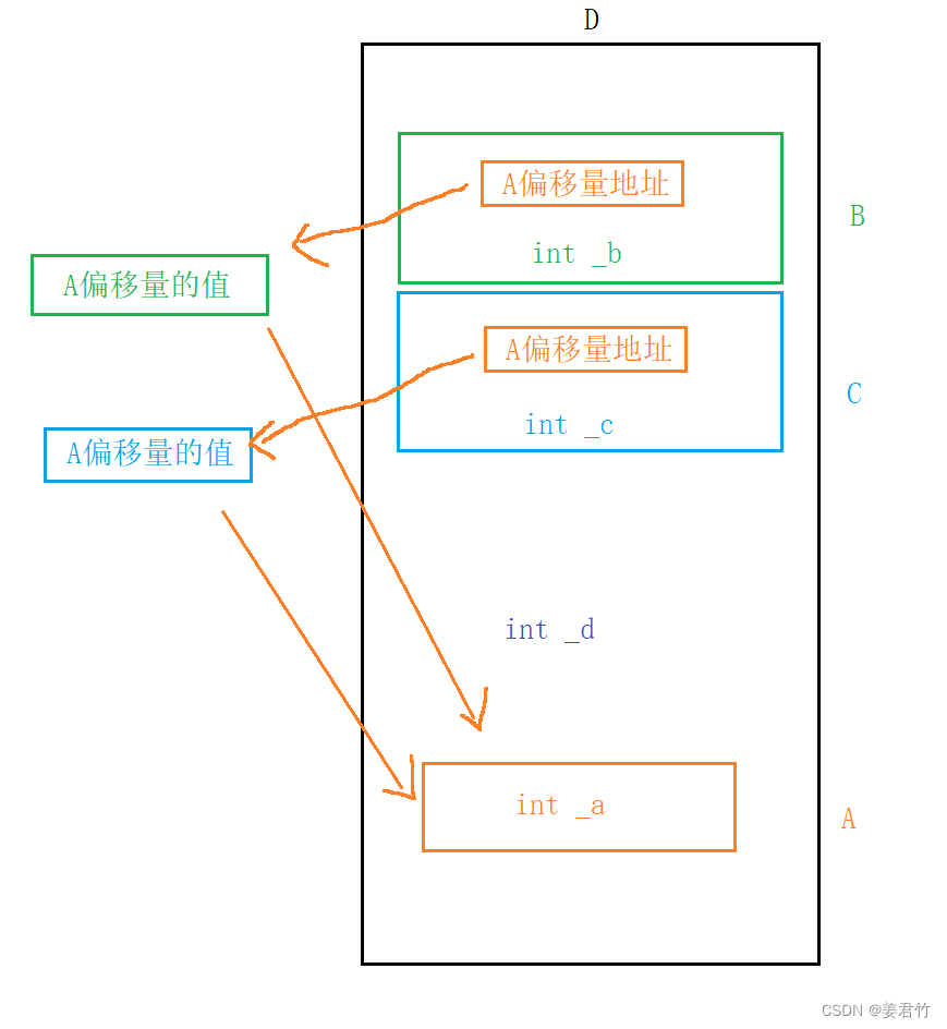 面向对象的三大特性之继承（C++）