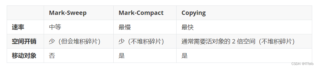 【垃圾回收概述及算法】