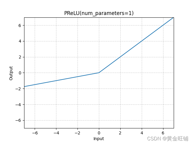 【PyTorch】教程：torch.nn.PReLU