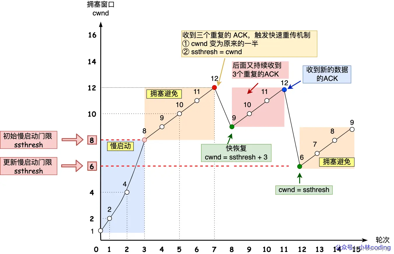 通俗易懂讲解拥塞控制